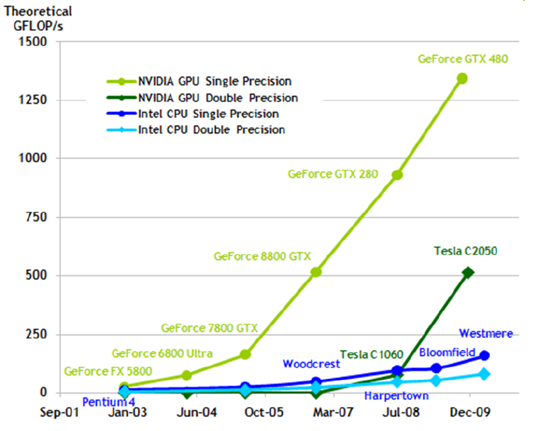 Intel Processor Gflops Chart